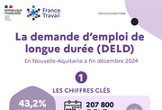 Les chiffres clés des demandeurs d'emploi inscrits depuis plus d'un an - 2EME SEMESTRE 2024