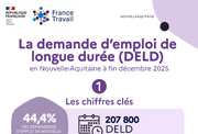 Les chiffres clés des demandeurs d'emploi inscrits depuis plus d'un an - 2EME SEMESTRE 2025