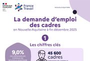 Les chiffres clés des demandeurs d'emploi cadres - 2EME SEMESTRE 2025